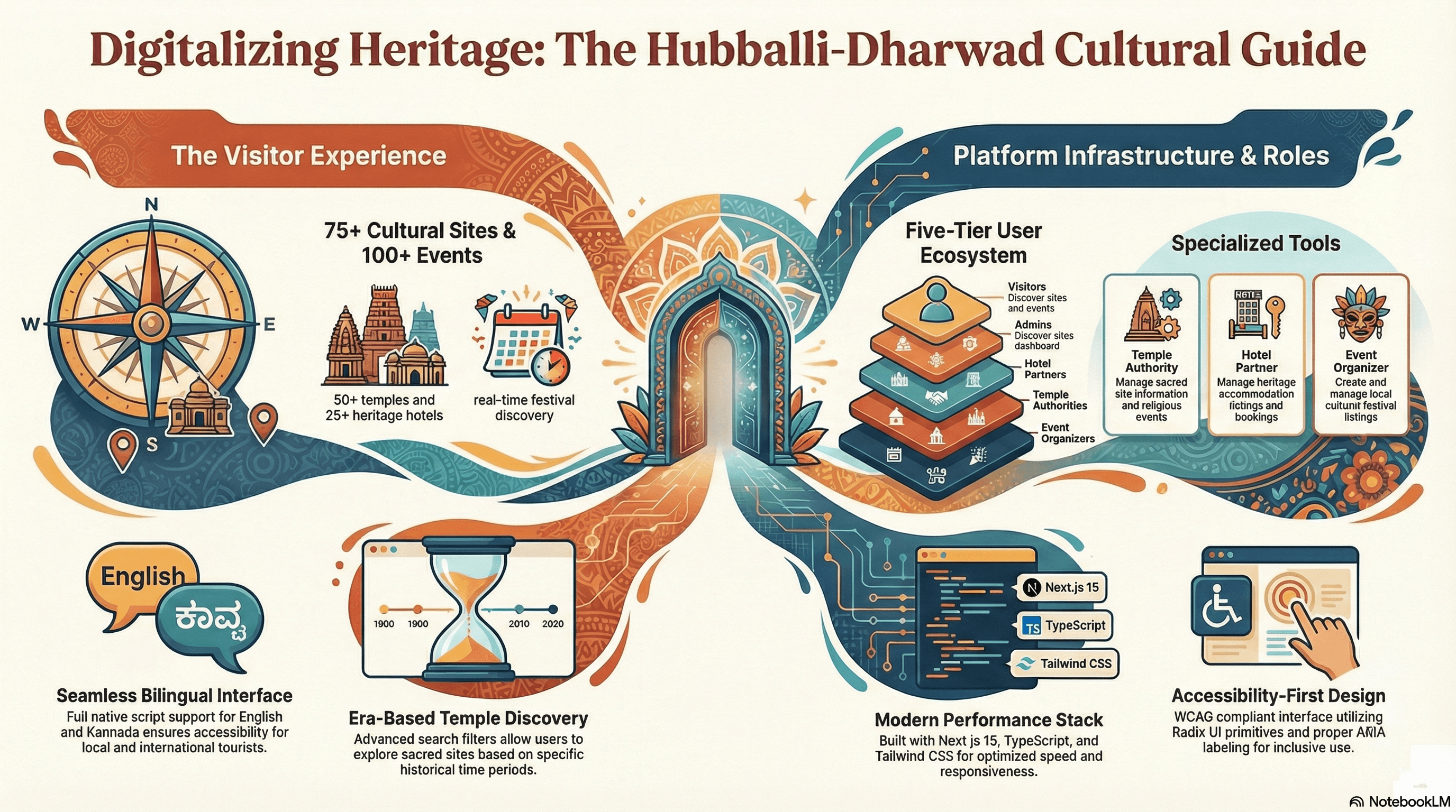 Hubballi-Dharwad Cultural Guide